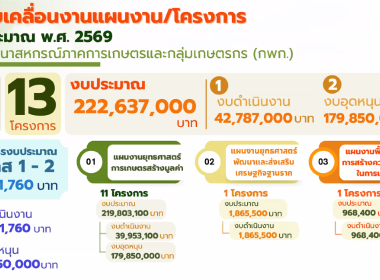 เข้าร่วมประชุมชี้แจงโครงการกองพัฒนาสหกรณ์ภาคการเกษตรและกลุ่มเกษตรกร ประจำปีงบประมาณ พ.ศ. 2569 ... พารามิเตอร์รูปภาพ 9